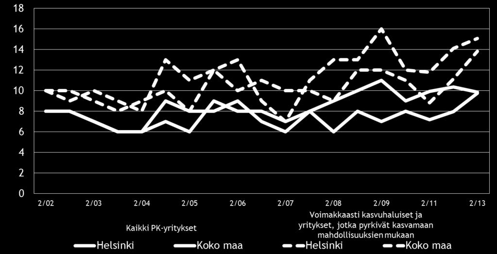 15 Kuva 7: Pk yritysten kehittämisen