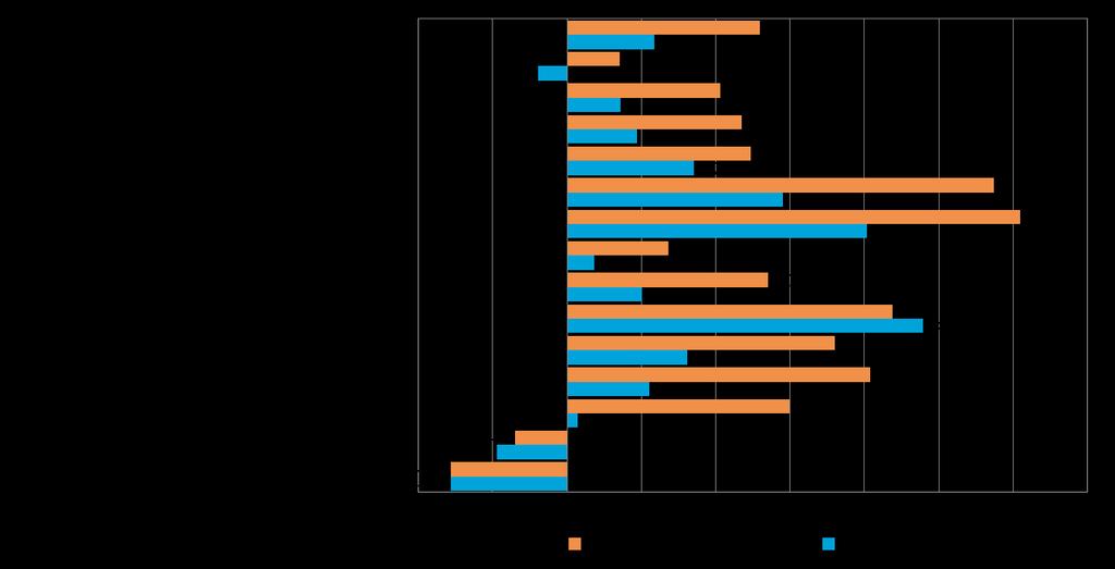 16 7. ELINKEINOILMASTO JA YRITTÄJYYSILMAPIIRI Yrittäjyyteen vaikuttavia sijaintikunnan tekijöitä mittaava elinkeinoindeksi on koko maassa laskenut syksystä 2012.