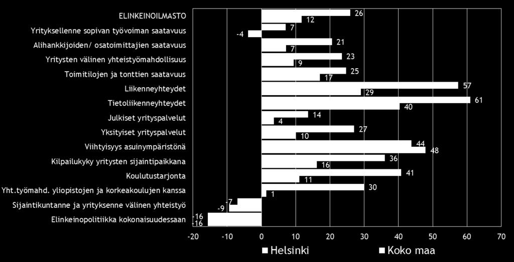 Koko maan pk-yrityksien vastaajat ovat tyytyväisimpiä yrityksensä sijaintikunnan viihtyisyyteen asuinympäristönä (indeksiluku 48). Tyytymättömyyttä aiheuttaa sijaintikunnan elinkeinopolitiikka.