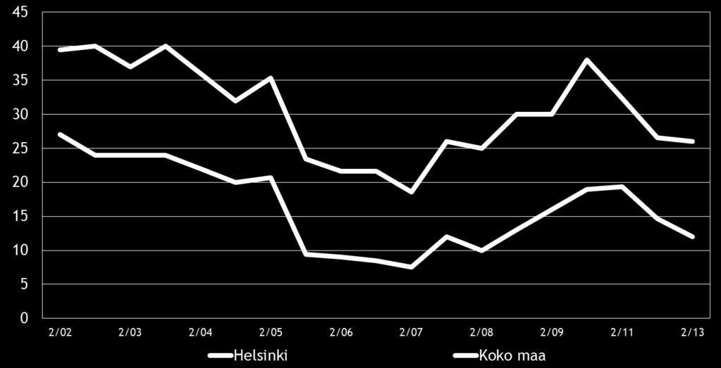 17 Kuva 9: Elinkeinoilmasto, Indeksi Taulukko 7: Arvio yrittäjyysilmapiiristä, % 1 erittäin huono 2 3 4 5 erittäin hyvä Oma kokemus yritysilmapiiristä Helsinki 7 24 35 28 6 Koko maa 6 21 39 30 4