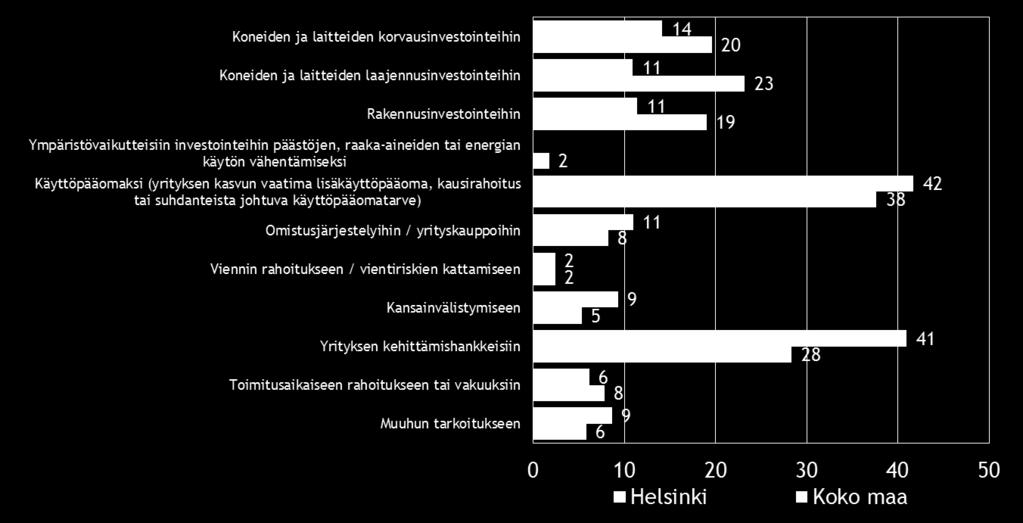 21 Taulukko 13.2: Mihin käyttötarkoituksiin aiotte pääasiassa ottaa ulkoista rahoitusta?
