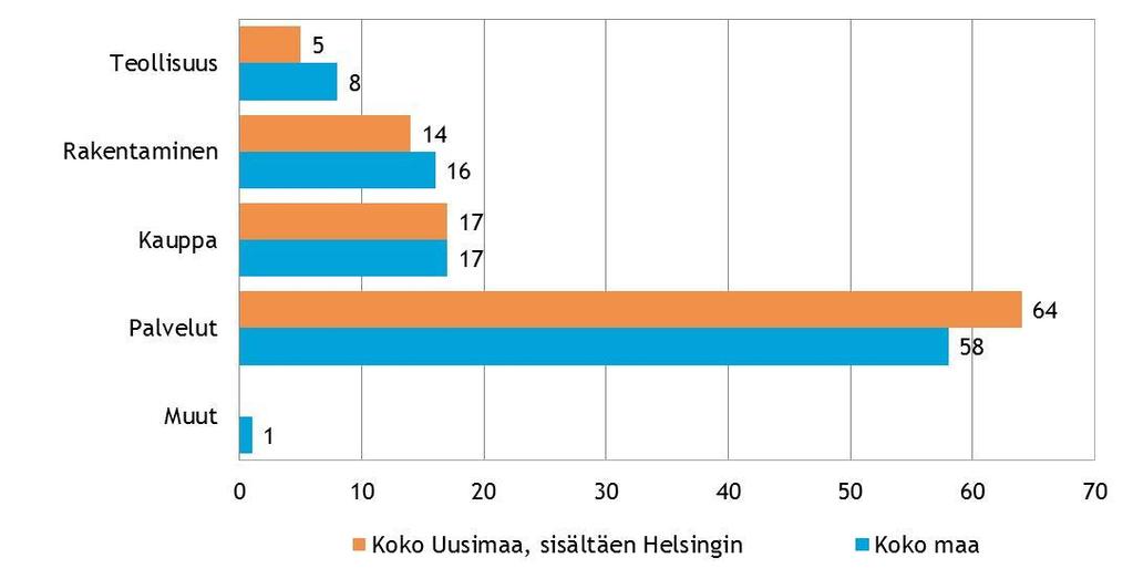 7 2. YRITYSTEN OSUUDET TOIMIALOILLA Suomessa oli 262 548 yritystä [1] vuonna 2011. Näistä yrityksistä noin 88 262 toimi Uudenmaan alueella.