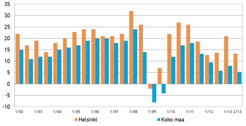 8 3. YRITYKSET JA TYÖLLISYYS Tilastokeskuksen työvoimatiedustelun [2] mukaan koko maan työllisten määrä oli 2 578 000 henkeä kesäkuussa 2013.