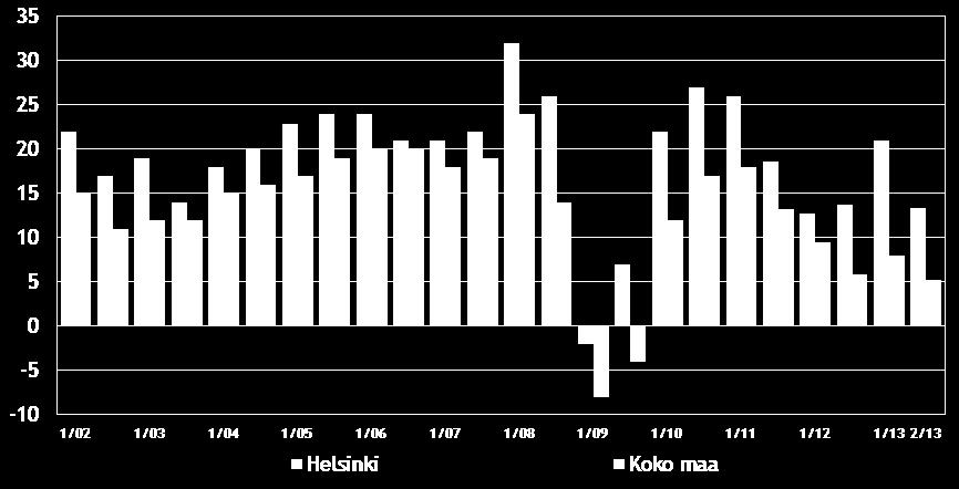 Lukema on 0,5 prosenttiyksikköä pienempi kuin vuotta aiemmin. Uudenmaan alueella työskenteli 2013/II yhteensä 810 000 henkilöä [3] työttömyysasteen ollessa 7,5 % [4].