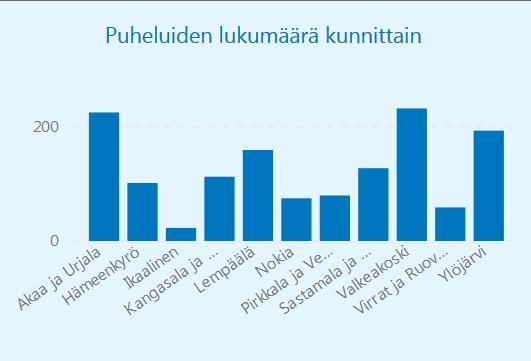 asiakasohjaukseen Vähentämään asiakkaiden eri tahoille soittelua Yhtenäistämään