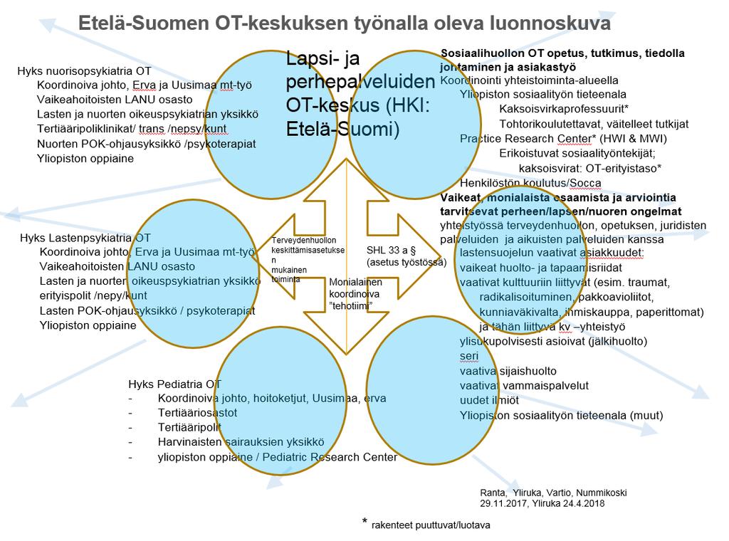 Osaamis- ja tukikeskus (OT) Suomeen perustetaan viisi osaamis- ja tukikeskusta yhteistyöalueille Lääketieteen osalta yliopistosairaalan yhteyteen Tieteellisen tutkimuksen, koulutuksen sekä palvelun