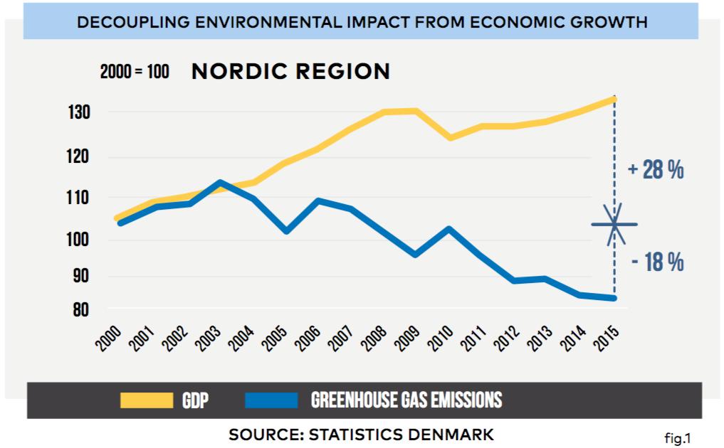 Pohjoismaissa talouskasvu ja CO 2 -päästöt ovat irtikytkeytyneet Lähde: Nordic businesses on climate