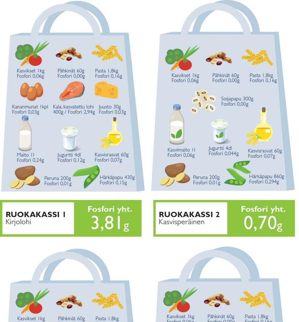 Kuva 6. Erilaisten ruokakassien vaikutukset ruoankulutuksen fosforipäästöihin. Ruokakasseissa on kahden hengen ostokset yhdelle päivälle.