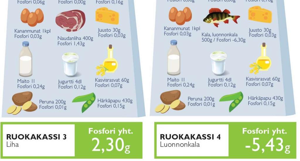 Ruokakassien pääraaka-aineet ovat Ruokakassissa 1 kirjolohi, Ruokakassissa 2 luonnonkala ja Ruokakassissa 3 naudanliha. Ruokakassi 4 on kokonaan kasvisperäinen ja sisältää mm.