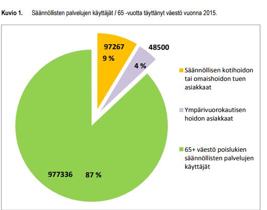 Valtaosa yli 65 vuotta täyttäneistä pärjää ilman säännöllisiä palveluja Kunnissa tuetaan mm.