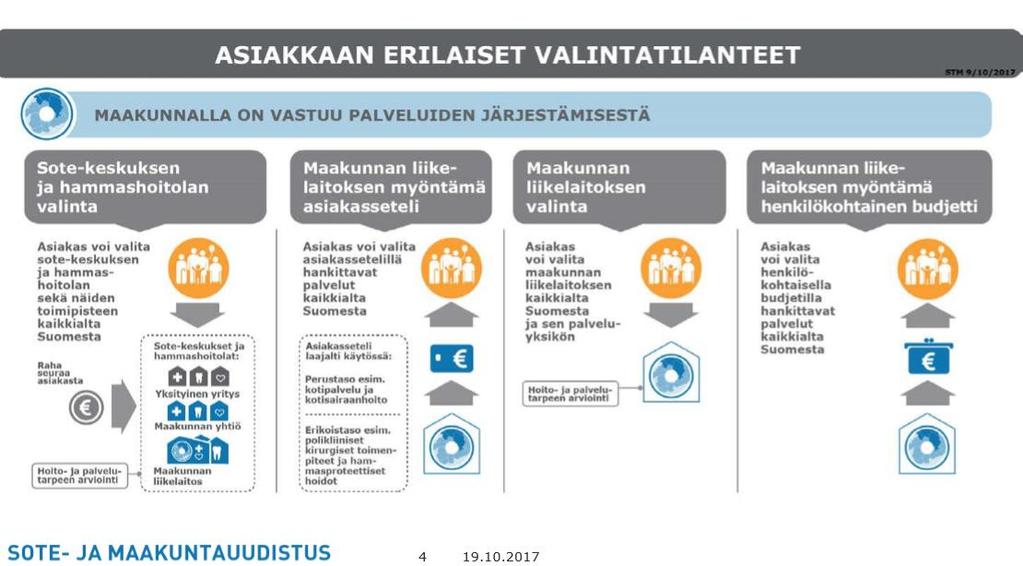 Valinnanvapauslaki Suoran valinnan palvelut yksityiset Lähde: alueuudistus.