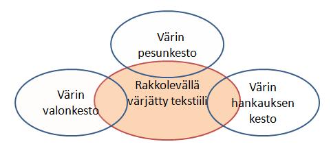 Tieteellisten tutkimustulosten kautta rakkolevästä on jo kehitetty kaupallisia tuotteita ja sille on löydetty uusia käyttökohteita esimerkiksi ympäristömyötäisissä puhdistusaineissa.