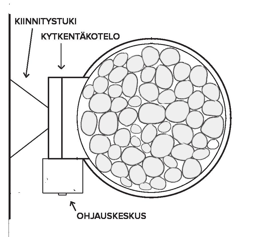 5.2. Ohjauskeskuksen kiinnitys kiukaaseen Kiuas toimitetaan asiakkaalle ohjauskeskus kiinnitettynä valmiiksi kiukaaseen.