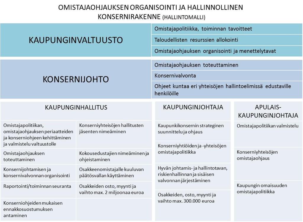 23 6. MITEN OMISTAJAOHJAUS ON ORGANISOITU - TEHTÄVÄT JA VASTUUT Kuntalain mukaan omistajapolitiikan ohjauksesta ja valvonnasta vastaa kaupunginvaltuusto.