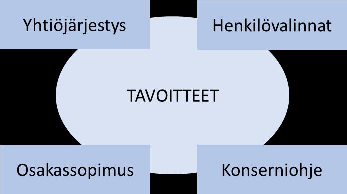25 Kaupungin yhtiöiden toimintaa seuraavina henkilöinä ja kokousedustajina toimivat pääosin kaupunginjohtaja, apulaiskaupunginjohtaja, liiketoimintajohtaja ja talousjohtaja.