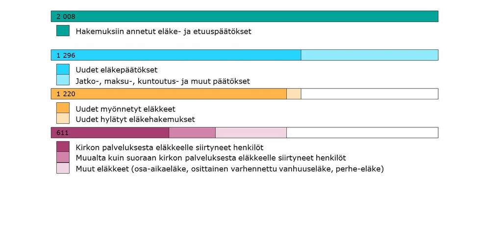 Kirkon eläkejärjestelmää koskevat