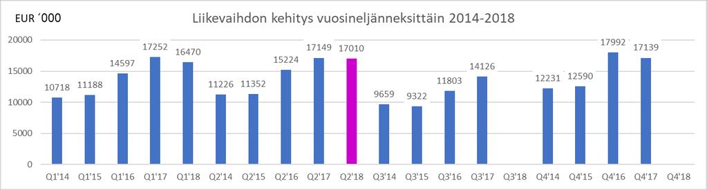 PUOLIVUOSIKATSAUS Q2/2018 5 (23) vahvistamme jatkuvasti omien asiantuntijoidemme ammattitaitoa, jotta asiakkaamme ovat valmiita maksamaan heistä ja johtavasta tarjonnastamme toimialan keskiarvoa