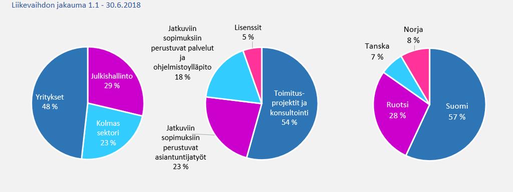 operatiiviseen tehokkuuteen kehittämällä liiketoiminnan kvarterittaista taloudellista vastuullisuutta (Financial Quarterly Accountability, FQA), sisäisiä tietojärjestelmiä ja ennustettavuutta