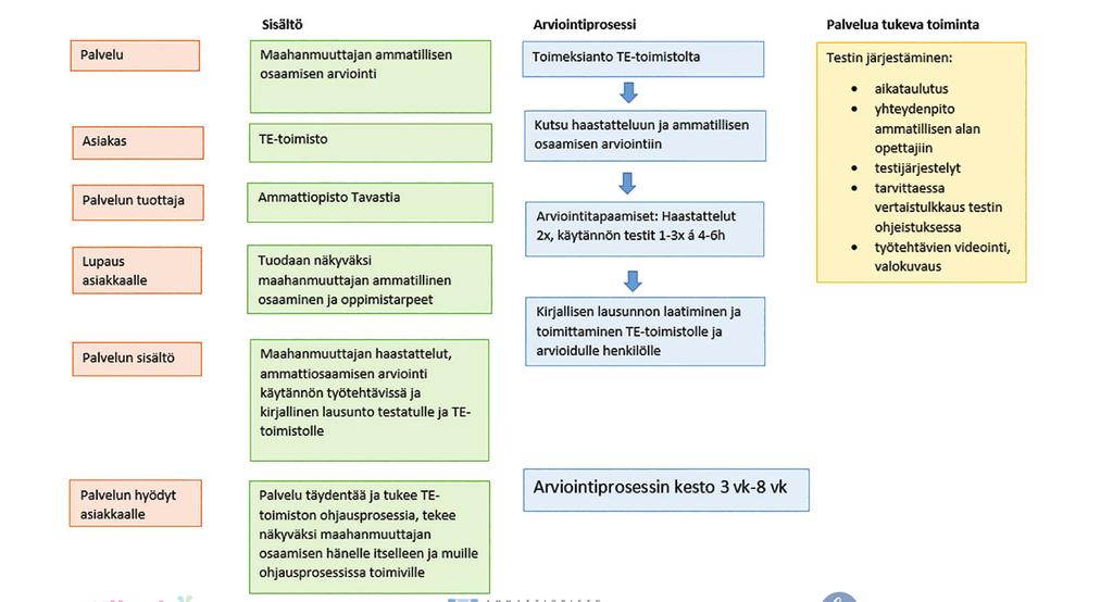 Ammattiopisto Tavastia: ammatillisen osaamisen arviointi- ja lausuntomalli Ammattiopisto Tavastia laatinut ammatillisen osaamisen arviointimallin kuvauksen, jossa pyritään kokoamaan asiakkaan