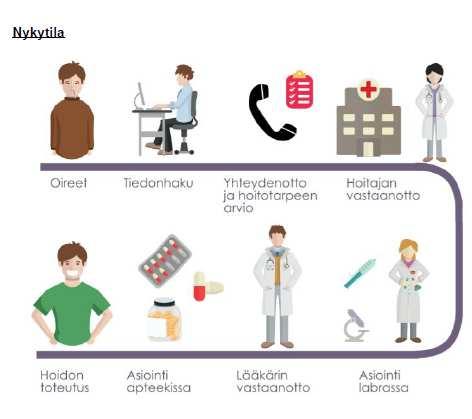 Lääkärissäkäynti muutoksessa Lähde: BMI-projekti 2016, BMI-projekti on kolmiviikkoinen