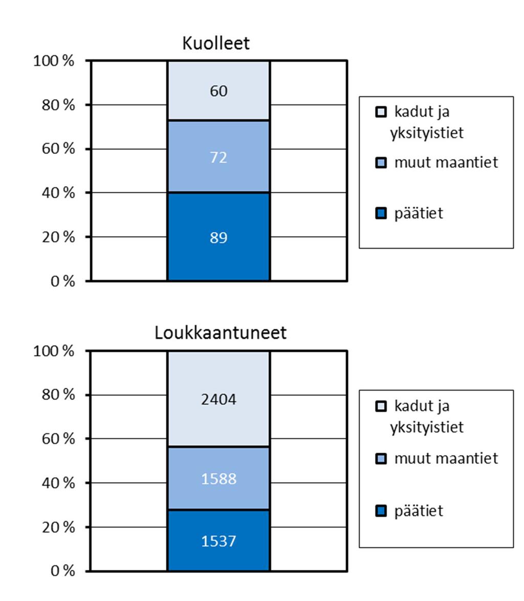 13 2 Liikenneturvallisuus vuonna 217 2.1 Onnettomuusmäärä ja vakavuus Maanteillä tapahtui vuonna 217 kaikkiaan 148 kuolemaan johtanutta onnettomuutta, joissa kuoli 161 ja loukkaantui 77 henkilöä.