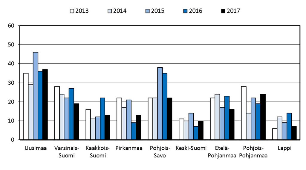 Liikenteessä kuolleiden jalankulkijoiden ja ajoneuvon kuljettajien jakautuminen ikäryhmiin vuonna 217.