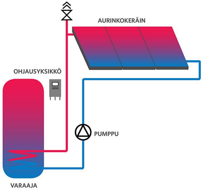 Aurinkolämpö Aurinkokeräin yhdistettynä