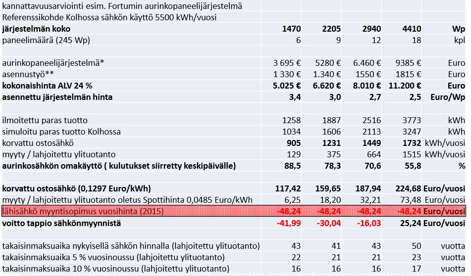 Aurinkosähkö - kannattavuus 16.4.