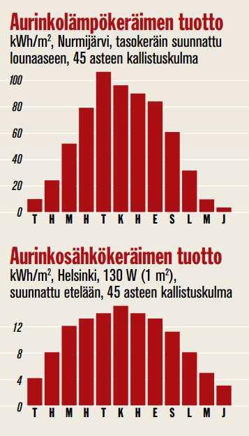 Aurinkoenergia Aurinkolämpöä tehdään aurinkokeräimillä Niiden hyötysuhde säteilystä on noin 80%