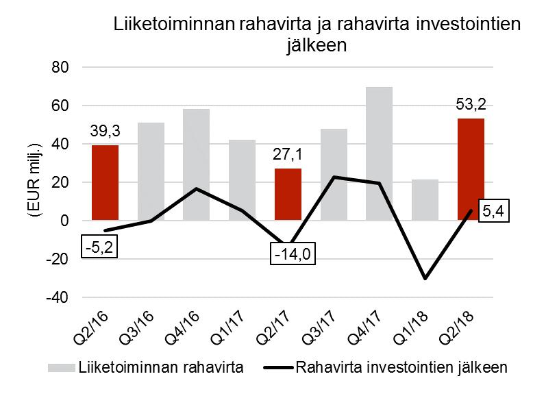 PUOLIVUOSIKATSAUS /2018 / CRAMO OYJ HYVÄ TULOS SIIRTOKELPOISISTA TILOISTA JA KONE- JA LAITEVUOKRAUS SKANDINAVIASTA HUHTI KESÄKUU 2018 Liikevaihto 189,0 (178,0) milj.