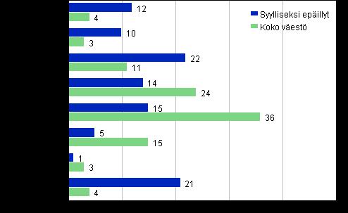 Oikeus 2013 Poliisin tietoon tullut rikollisuus 2012 Rikoksiin syylliseksi epäiltyjen tulot koko väestöä matalammat Tilastokeskuksen tietojen mukaan poliisin, tullin ja rajavartiolaitoksen