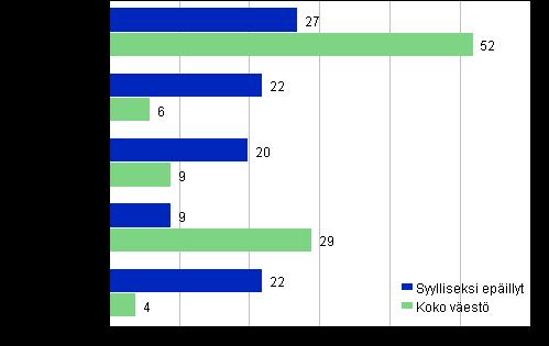 aseman mukaan, 15 vuotta täyttäneet, Liitekuvio 2.