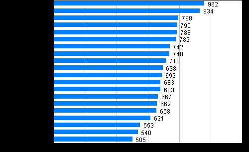 1. Katsaus poliisin, tullin ja rajavartiolaitoksen tietoon tulleeseen rikollisuuteen 1.1. Tiivistelmä Poliisin, tullin ja rajavartiolaitoksen tietoon tuli vuonna 2012 koko maassa kaikkiaan 425 000 rikosta, mikä on seitsemän prosenttia vähemmän kuin vuotta aiemmin.