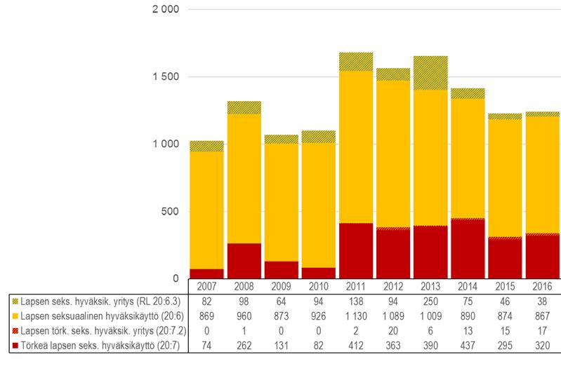 kontrollijärjestelmä tilastojen ja tutkimusten valossa, Katsauksia 11/2016, s. 142).