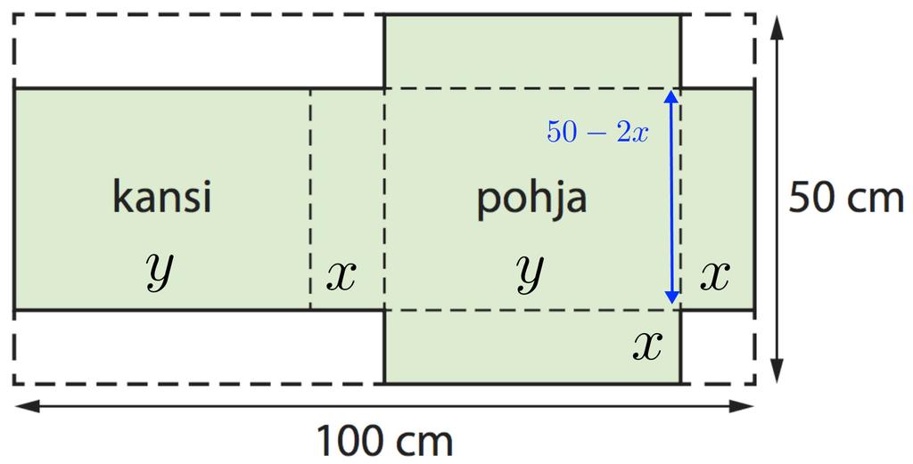 Tekijä Pitkä matematiikka 6 9.5.017 B9 Merkitään poisleikattavan neliön sivun pituutta kirjaimella x. Tällöin laatikon pohjan leveys 50 x. Merkitään laatikon pohjan pituutta kirjaimella y.