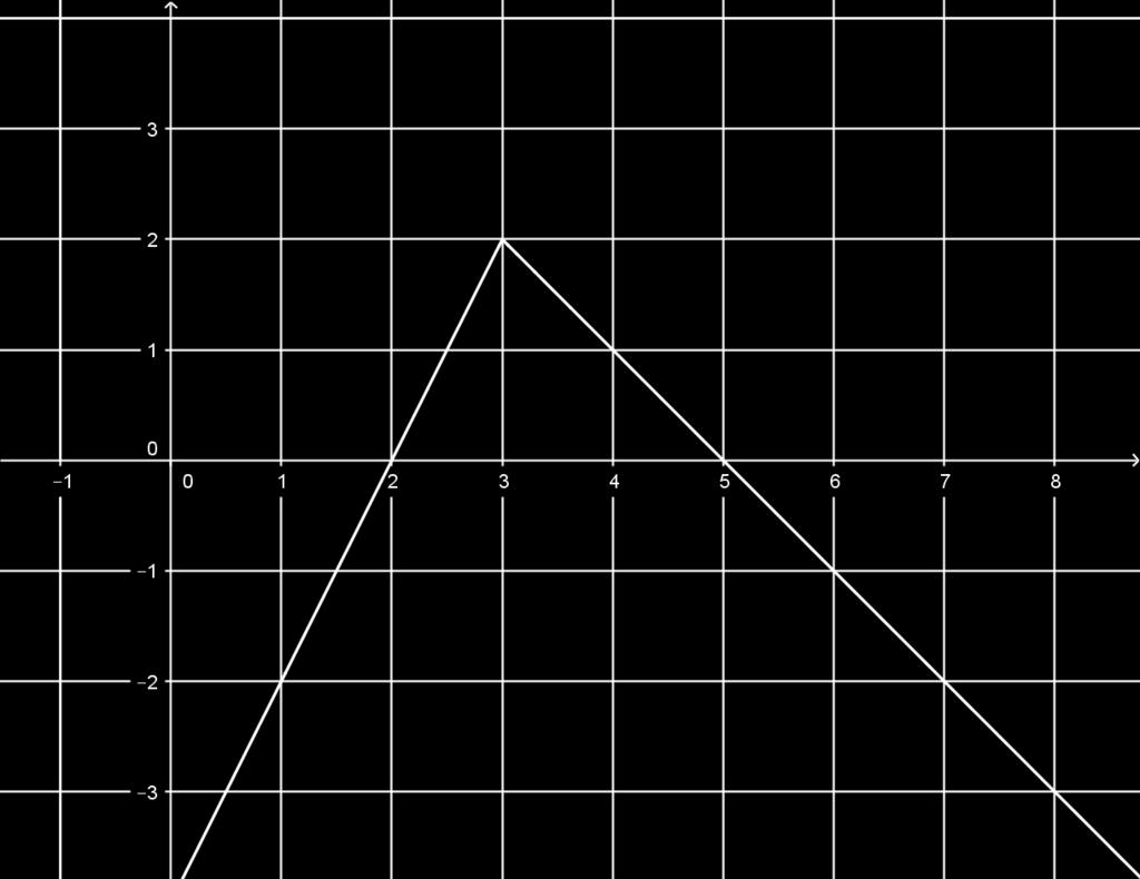 K19 Tekijä Pitkä matematiikka 6 9.5.017 x 4, kun x 3 Funktio f( x) = on jatkuva kohdassa 3, jos x + a, kun x > 3 lim f( x) = f(3).