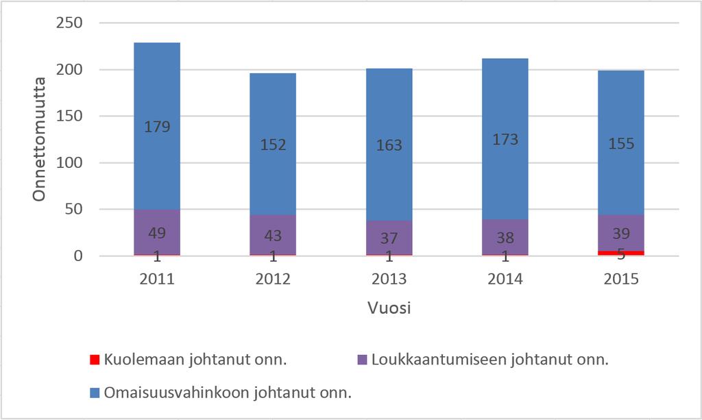 Nurmijärven kevyen liikenteen väylien 23.11.2017 7 (18) 2011 2014 yhteensä neljä kappaletta.