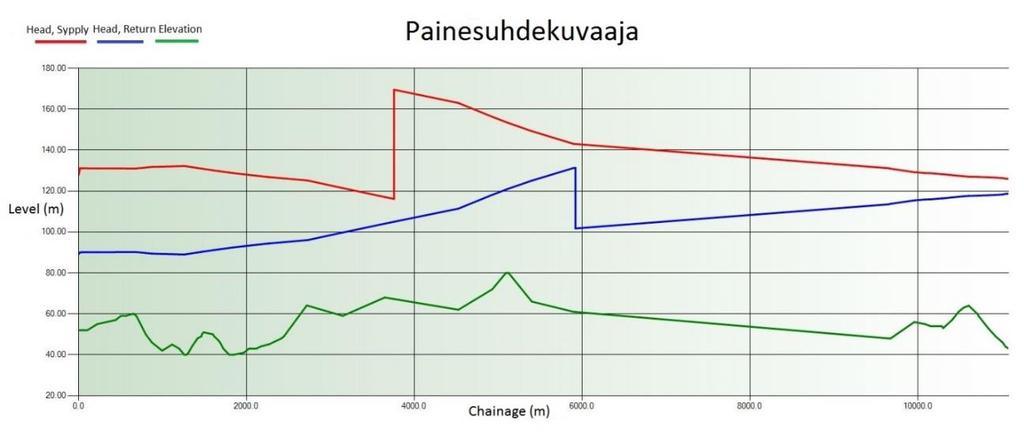 KUVA 10. Kaukolämpöverkon painekuvaaja Kuvan punainen käyrä kuvaa menoputkessa vallitsevaa painetta ja sininen käyrä paluuputken painetta.