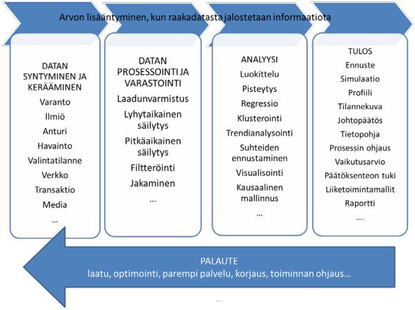 KUVA 13. Big datan hyödyntämisen arvoketju (14, s. 9) Tietoaineistojen hyödyntäminen luo kilpailuetua yritysten liiketoiminnalle.