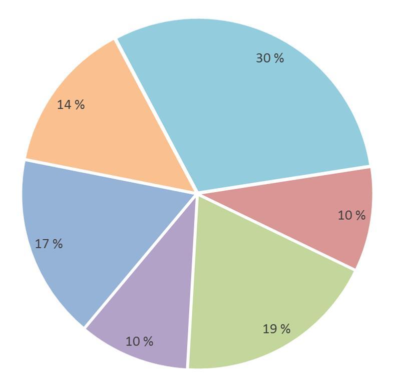 APURAHOJEN JAKAUTUMINEN 2015-2017 APURAHOJA MYÖNNETÄÄN VUOSITTAIN N. 1,4 MILJ.