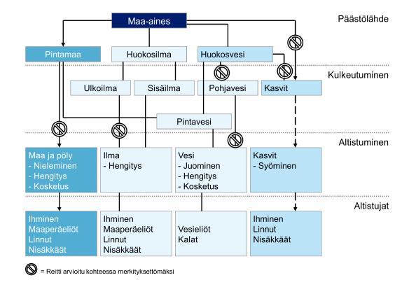 16X219668 14 5.5 Haitta-aineiden kulkeutuminen ja niille altistuminen 5.5.1 Öljyhiilivedyt ja PAH-yhdisteet Raskaita ja keskiraskaita hiilivetyjä esiintyy alemman ja ylemmän ohjearvon ylittävinä pitoisuuksina.