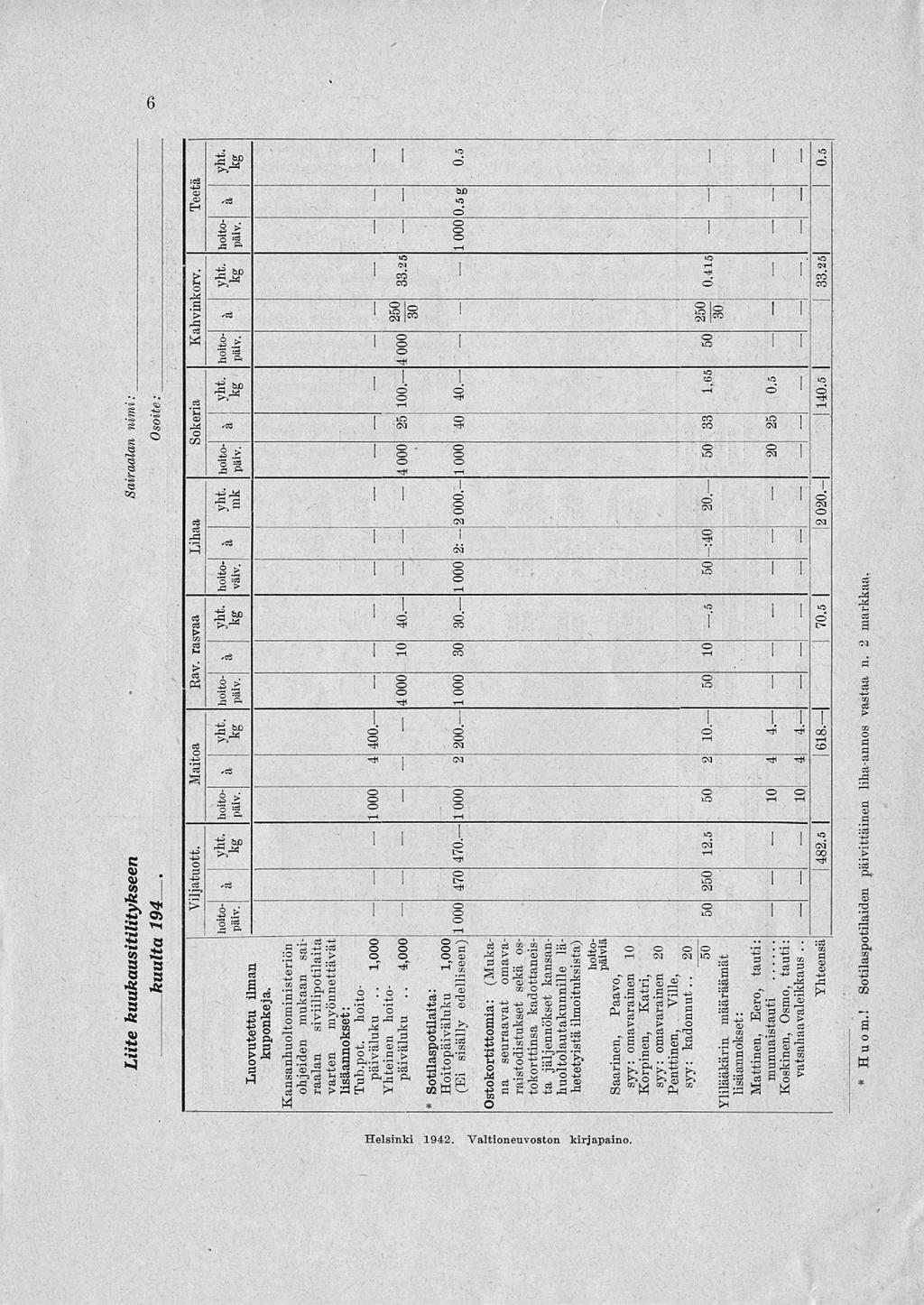 6 Helsinki 1942. Valtioneuvoston kirjapaino. Liite kuukausitilitykseen Sairaalan nimi: kuulta 194 Osoite: Viljatuott. Maitoa Ray. rasvaa Lihaa Sokeria Kahvinkorv. Teetä hoito > hoitoi > - - > väiv.