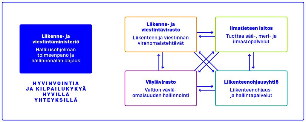 mintansa vuoden 2019 alussa, muodostettaisiin valtion liikenteenohjauskonserni liittämällä Liikennevirastosta yhtiöitettyyn kokonaisuuteen Air Navigation Services Finland Oy ja Finrail Oy.