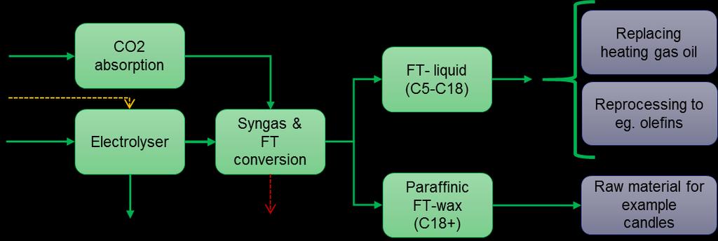 Kuva 17. Hiilidioksidin hyödyntäminen Fischer-Tropsch prosessia käyttäen. Oletettiin, että tuotantolaitos integroidaan CO 2 -lähteen yhteyteen.