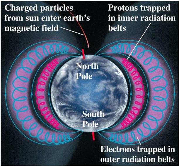 Varausten liike magneettikentässä Epähomogeeninen magneettikenttä Van Allenin vyöt Maan magneettikenttäkin muodostaa loukkuja varatuille