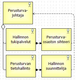 Liite 1 Kuvio 20. Perusturvatoimiston organisaatiorakenne.