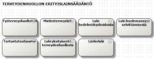 Liite 6 Kuvio 63. Terveydenhuollon erityislainsäädäntö.