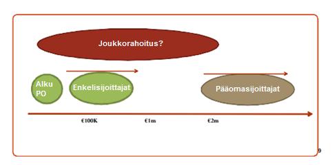 23 (2013, 15-16) ovat todenneet, että pääomapohjaiset joukkorahoitus projektit keräävät yleensä enemmän rahaa verrattuna esimerkiksi palkintomuotoiseen.