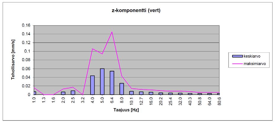FCG SUUNNITTELU JA TEKNIIKKA OY Raportti 6 (10) 18.2.
