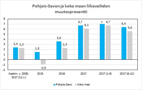 8 (36) Vuonna Pohjois-Savossa yritysten liikevaihto kasvoi 6,7 %. Koko maassa liikevaihdon kasvu oli 6,1 %, eli koko maassakin kasvu on kiihtynyt.